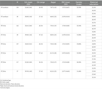 Communicative and linguistic factors influencing language development at 30 months of age in preterm and full-term children: a longitudinal study using the CDI